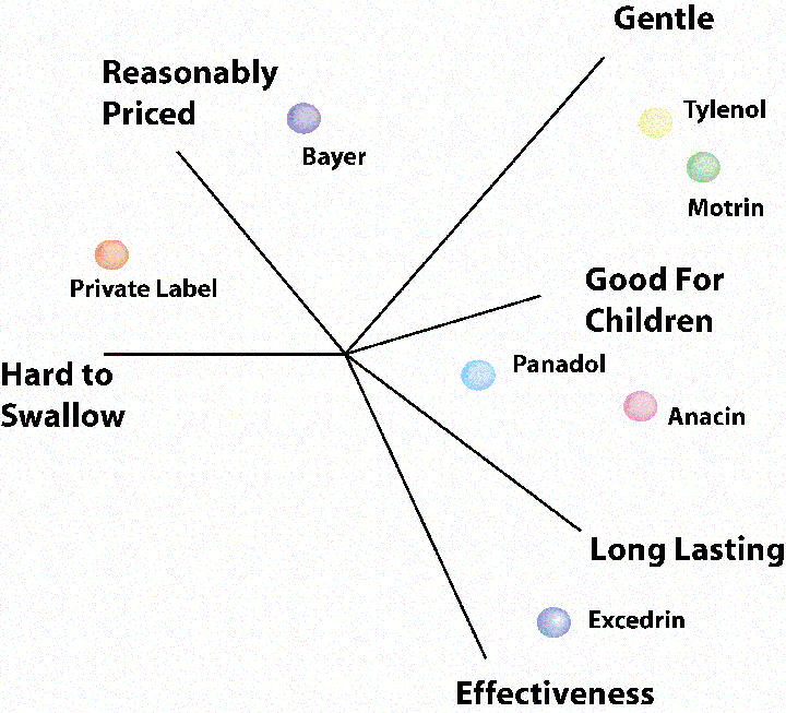 A multidimensional Perceptual Map of several painkillers. Each painkiller is sorted by five qualities: Reasonably Priced, Hard to Swallow, Effectiveness, Gentle, and Good for Children. Bayer is rated as Reasonably Priced and Gentle. Tylenol and Motrin are both rated as Gentle and Good for Children, though Motrin is rated better for children. Panadol is rated low on good for children and long lasting. Anacin Is rated good for children and long lasting. Excendrin is rated as long lasting and effective. Private table painkillers are rated reasonably priced and hard to swallow. 