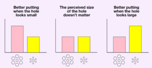 The possible results showing possible results in a bar graph: better putting when the hole looks small, the hole size doesn't matter, or better putting when the hole looks large.