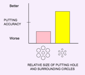 Bar graph showing better putting when the hole looks large and was surrounded by the smaller circles.