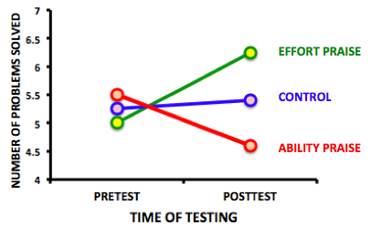 Line graph shows the number of problems solved in the pretest as compared with the number of problems solved in the posttest. The control group solved about the same amount of problems, roughly 5.25. The group praised for effort solved about 5 in the pretest, but nearly 6.5 in the posttest, while those praised for ability solved about 5.5 in the pretest and only 4.5 in the posttest.