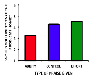 Bar graph showing the type of praise given and the feelings of the participants about how much they would like to take the problems home. Those praised for ability scored it just over a 3, while those in the control just over a 4, and those who were praised for effort, just under a 5.