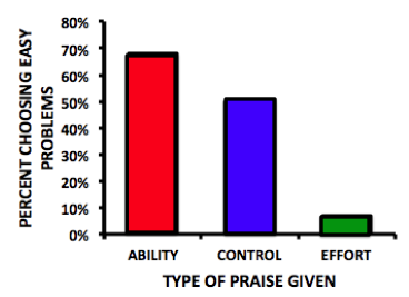 Bar graph showing the percentage of students choosing easy problems. Of those who were praised on ability nearly 70% chose easy problems, 50% of the control condition chose easy problems, and less than 10% of those who were praised for effort chose the easy problems.