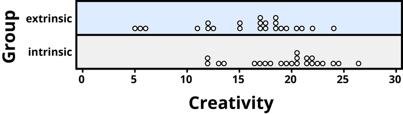Image showing a dot for creativity scores, which vary between 5 and 27, and the types of motivation each person was given as a motivator, either extrinsic or intrinsic.
