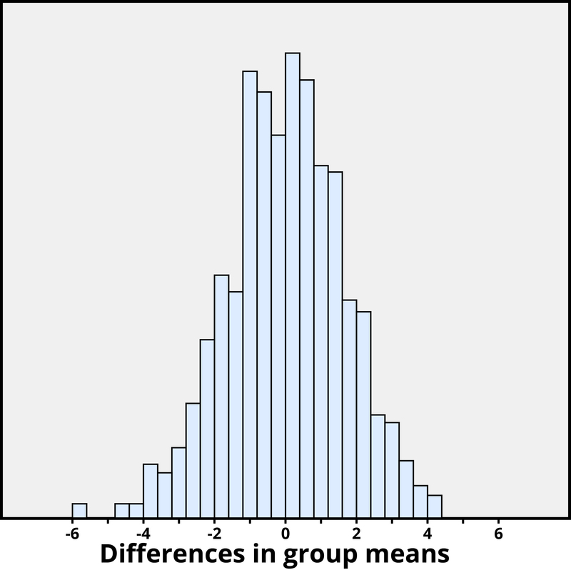 Standard distribution in a typical bell curve.