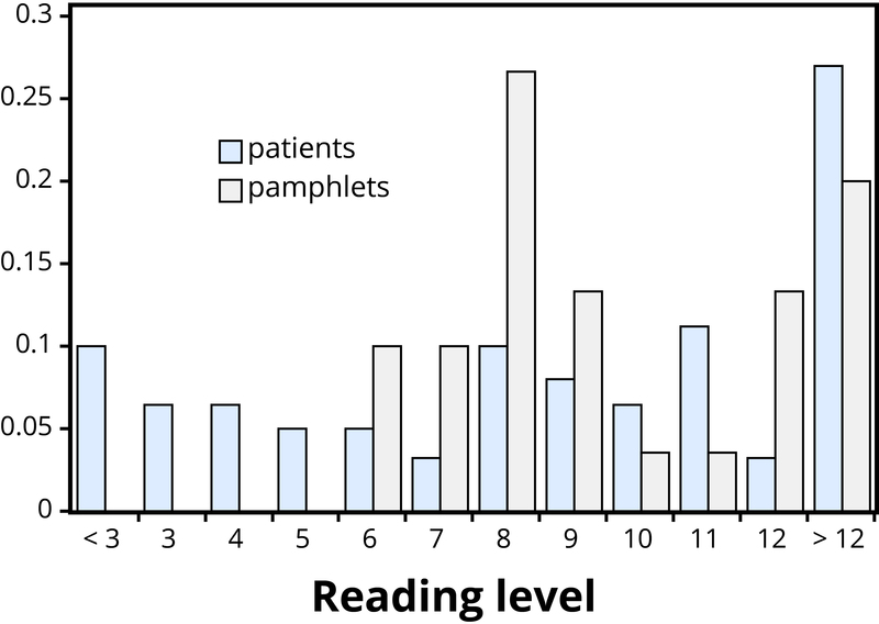 Bar graph showing that the reading level of pamphlets is typically higher than the reading level of the patients.