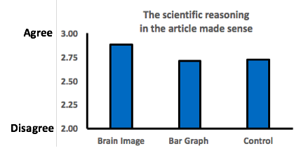 Bar graph of the experiment's results. With the brain image 2.9 people agreed, with a bar graph 2.7 agreed, and 2.7 agreed in the control condition.