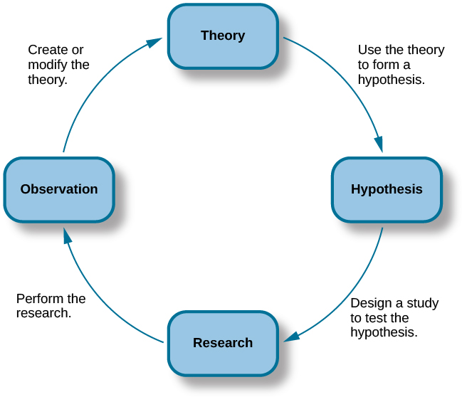 The Scientific Method Introduction To Psychology Course Hero