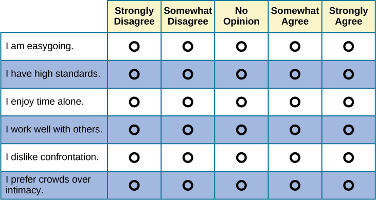 A Likert-type scale survey is shown. The surveyed items include “I am easygoing; I have high standards; I enjoy time alone; I work well with others; I dislike confrontation; and I prefer crowds over intimacy.” To the right of each of these items are five empty circles. The circles are labeled “strongly disagree; somewhat disagree; no opinion; somewhat agree; and strongly agree.”