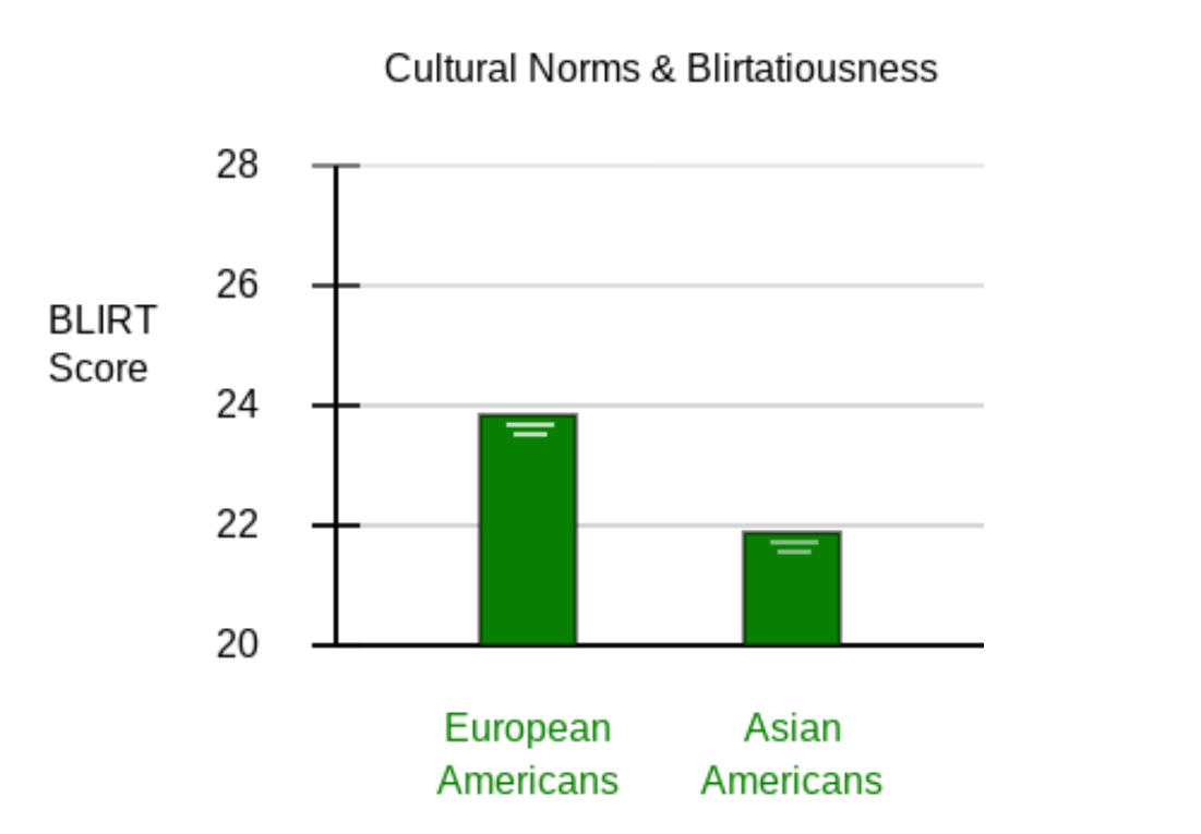 bar graph showing European Americans with a value of 24 and Asian Americans with a value of 22