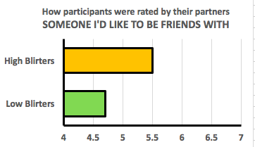 bar graph showing how participants were rated by their partners on the friends personality measure. High blirters were rated 5.5 and low blirters 4.7.