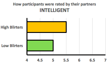 bar graph showing how participants were rated by their partners on the intelligent personality measure. High blirters were rated 5.5 and low blirters 5.