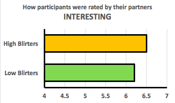 bar graph showing how participants were rated by their partners on the interesting personality measure. High blirters were rated 6.5 and low blirters 6.2.