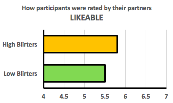 bar graph showing how participants were rated by their partners on the likeable personality measure. High blirters were rated 5.8 and low blirters 5.5.