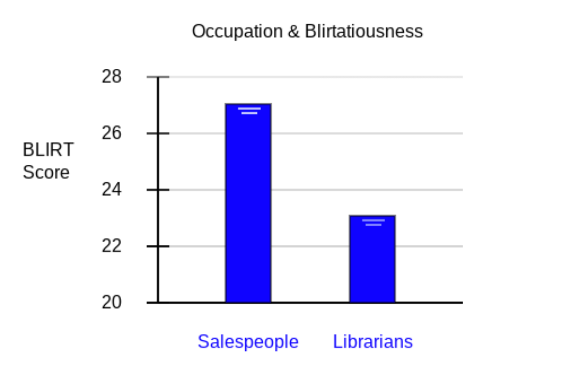 bar graph showing salespeople with a value of 27 and librarians with a value of 23