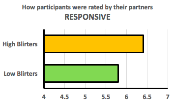bar graph showing how participants were rated by their partners on the responsive personality measure. High blirters were rated 6.4 and low blirters 5.8.