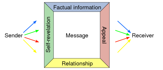 sender goes to message which is surrounded by self-revelation, factual information, appeal, and relationship all going to the receiver