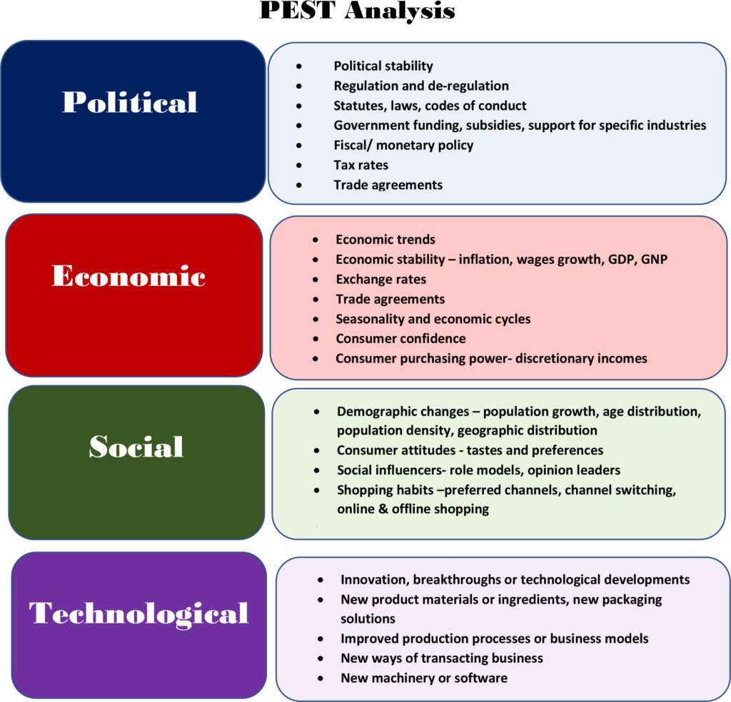 PEST Analysis chart. P stands for political and within the political category, bullet points include Political stability, regulation and de-regulation, statutes, laws, codes of conduct, government funding, subsidies, support for specific industries, fiscal/ monetary policy, tax rates, and trade agreements. E stands for economic and within the economic category bullet points include economic trends, economic stability-inflation, wages growth, GDP, GNP, Exchange rates, trade agreements, seasonality, and economic cycles, consumer confidence, consumer purchasing power-discretionary incomes. S stands for social. In the social category bullet points include demographic changes-population growth, age distribution, population density, geographic distribution, consumer attitudes-tastes and preferences, social influencers-role models, opinion leaders, shopping habits-preferred channels, channel switching, online and offline shopping. t stands for technological. in the technological category bullet points include, innovation, breakthroughs or technological developments, new product materials or ingredients, new packaging solutions, improved production processes or business models, new ways of transacting business, new machinery or software. 
