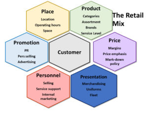 hexagonal chart with the hexagon in the middle as the customer and the six hexagons surrounding it include place, product, price, presentation, personnel, and promotion. 