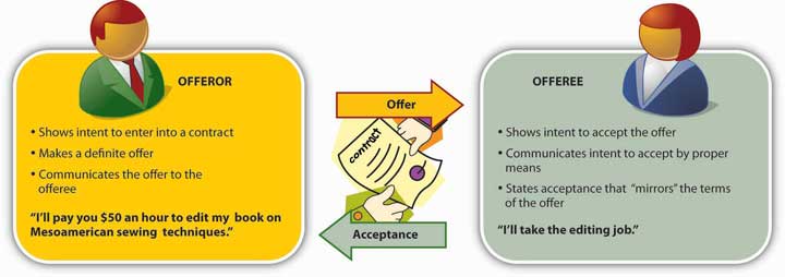 Definition Of Acceptance In Contract Law Uk