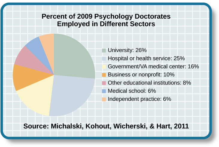 A pie chart is labeled “Percent of 2009 Psychology Doctorates Employed in Different Sectors.” The percentage breakdown is University: 26%, Hospital or health service: 25%, Government/VA medical center: 16%, Business or nonprofit: 10%, Other educational institutions: 8%, and Medical school: 6%, Independent practice: 6%. Beneath the pie chart, the label reads: “Source: Michalski, Kohout, Wicherski, & Hart, 2011.”