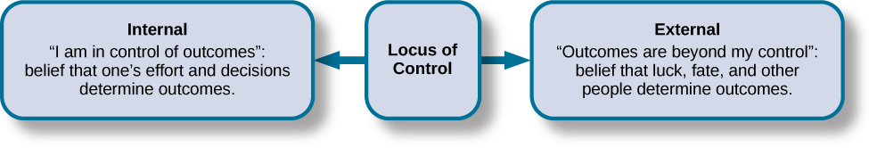A box is labeled “Locus of Control.” An arrow points to the left from this box to another labeled “Internal” containing “I am in control of outcomes: belief that one’s effort and decisions determine outcomes.” Another arrow points to the right from the “Locus of Control” box to another box labeled “External” containing “Outcomes are beyond my control: belief that luck, fate, and other people determine outcomes.”