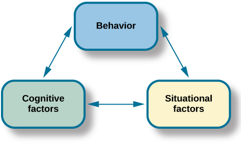 Three boxes are arranged in a triangle. There are lines with arrows on each end connecting the boxes. The boxes are labeled “Behavior,” “Situational factors,” and “Personal factors.”