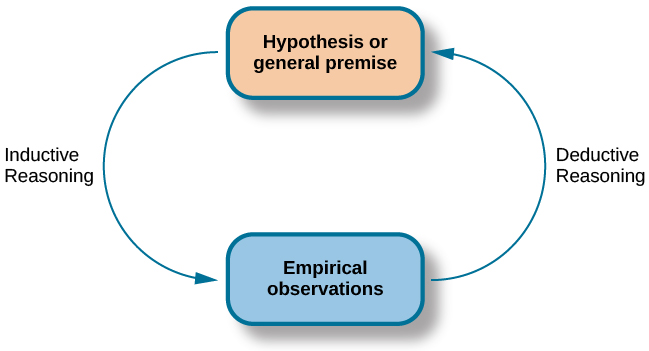 A diagram has a box at the top labeled “hypothesis or general premise” and a box at the bottom labeled “empirical observations.” On the left, an arrow labeled “inductive reasoning” goes from the top to bottom box. On the right, an arrow labeled “deductive reasoning” goes from the bottom to the top box.