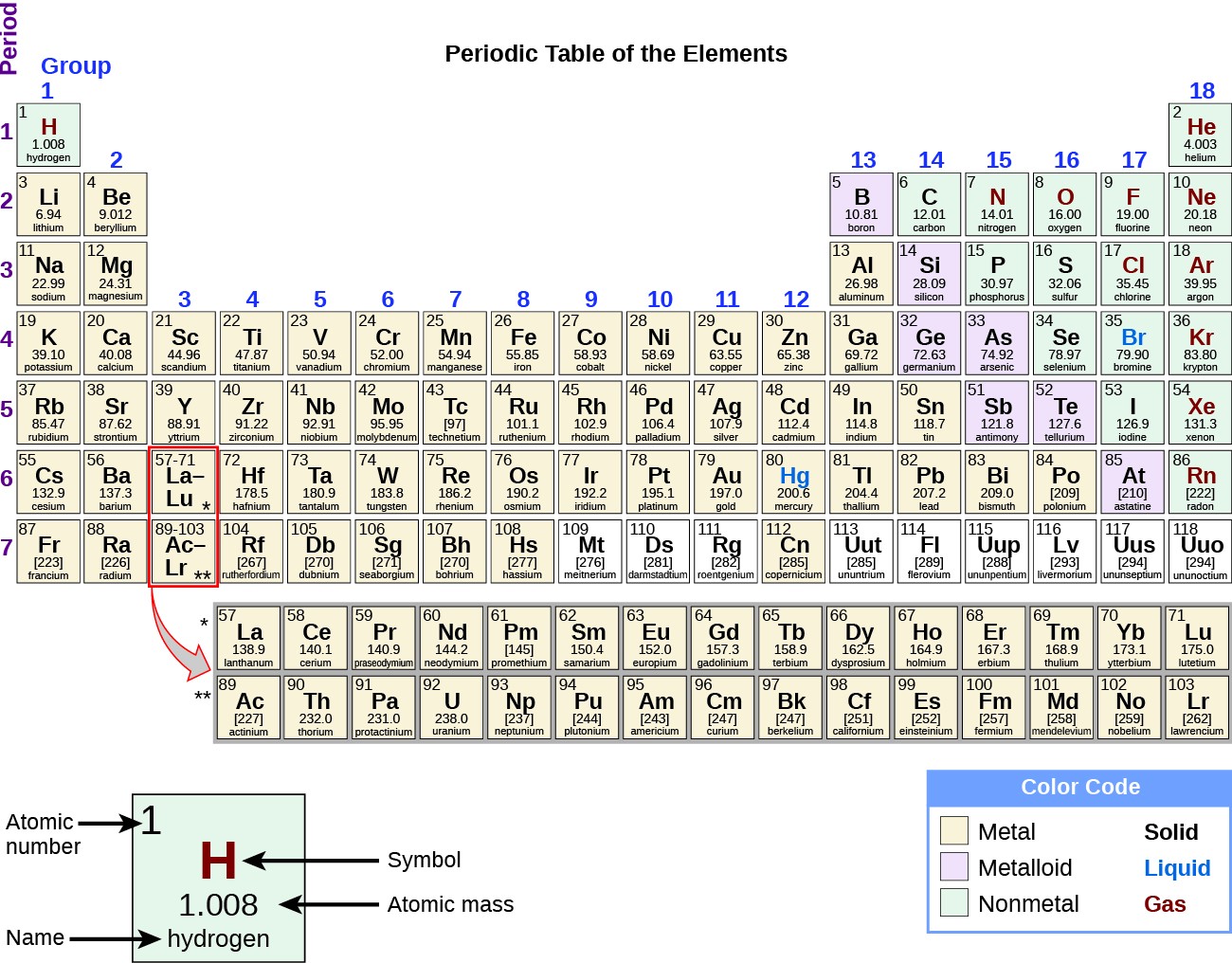 On this depiction of the periodic table, the metals are indicated with a yellow color and dominate the left two thirds of the periodic table. The nonmetals are colored peach and are largely confined to the upper right area of the table, with the exception of hydrogen, H, which is located in the extreme upper left of the table. The metalloids are colored purple and form a diagonal border between the metal and nonmetal areas of the table. Group 13 contains both metals and metalloids. Group 17 contains both nonmetals and metalloids. Groups 14 through 16 contain at least one representative of a metal, a metalloid, and a nonmetal. A key shows that, at room temperature, metals are solids, metalloids are liquids, and nonmetals are gases.