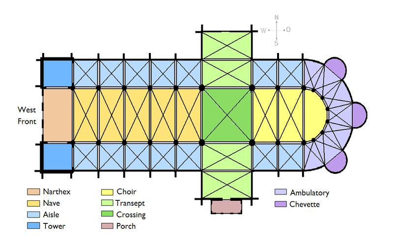 A typical cathedral is constructed in a cross shape. The front of the cathedral (the bottom of the cross) faces west so the the curved alcove at the top of the cross faces east. A cathedral is divided into ten typical areas: Narthex, nave, aisle, tower, crossing, transept, porch, choir, ambulatory, and chevette. The Narthex is the entry way at the west door. The nave is the main hall of the cathedral, typically where the congregation will sit. On either side of the nave are the aisles. These are typically divided from the nave by archways. On either side of the Narthex are two towers. At the front of the nave is the crossing; this is where the two lines of the cross intersect. There are transepts to the north and south of the crossing. The southern transept typically has a porch extending to its south. To the east of the crossing is the choir. The aisles extend to either side of the straight portion of the choir. The curved alcove is surrounded by the Ambulatory, which has three alcoves spurring from it which are called chevettes.