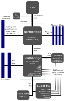 diagram of a motherboard, showing the CPU attached to the northbridge and southbridge with various additional slots 