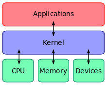 Flowchart showing CPU, Memory, Devices connected to the Kernel, which is connected to Applications