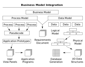 Business model showing the process and data models