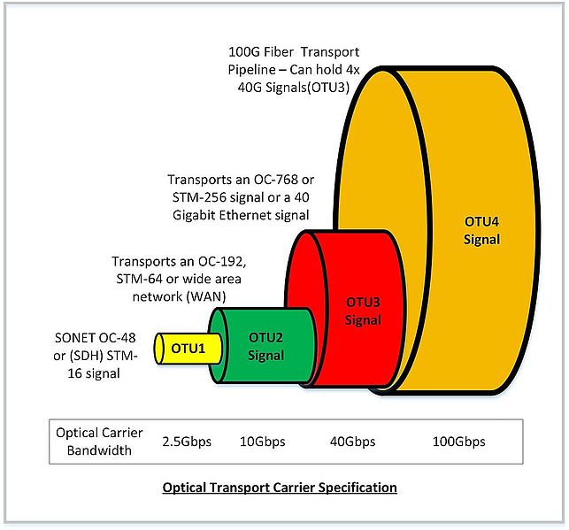 Optical Transport Network (OTN) Specs: OTU1 is shown as a small cylinder, OTU2 Signal is roughly double its size, then OTU3 is double that size, then OTU4 is large and can hold 4x 40G Signals. 