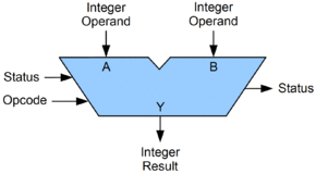 Diagram showing Status and Opcode going into an ALU along with two integer operands, then the status and integer result as output.