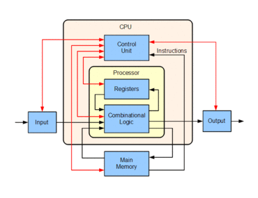 Diagram showing Input and Output going towards the CPU, and date and control flowing between the control unit, processor (registers and combinational logic) and main memory